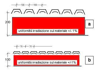 uniformità irradiazione uniformità irradiazione